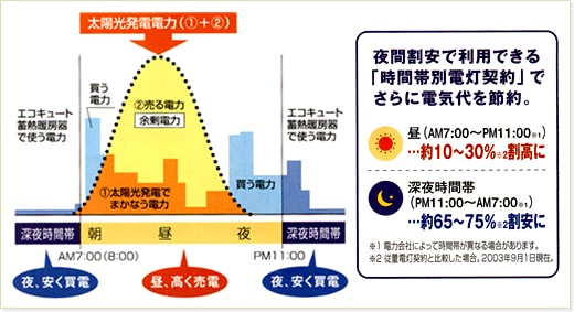 太陽光発電システムの1日の発電イメージ図